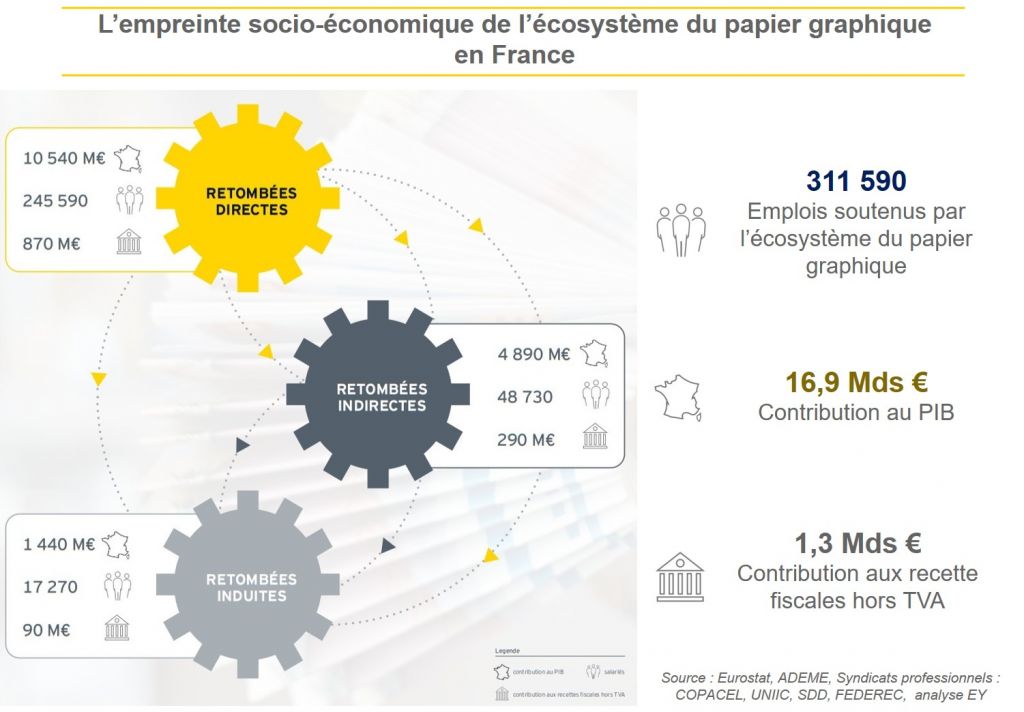 Avec plus de 310 500 emplois et 0.7% du PIB, l’écosystème du papier graphique favorise l’économie circulaire (source EY 2019)